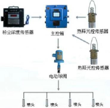 點擊查看詳細信息<br>標題：測塵自動噴霧裝置 粉塵超限自動噴霧裝置 閱讀次數：2528